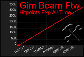 Total Graph of Gim Beam Ftw