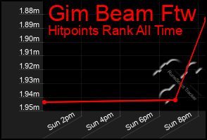 Total Graph of Gim Beam Ftw