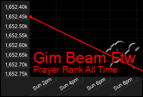 Total Graph of Gim Beam Ftw