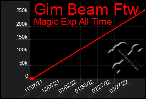 Total Graph of Gim Beam Ftw