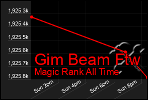 Total Graph of Gim Beam Ftw