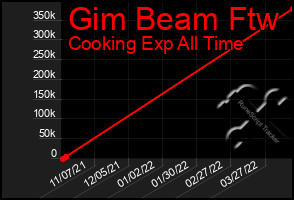 Total Graph of Gim Beam Ftw