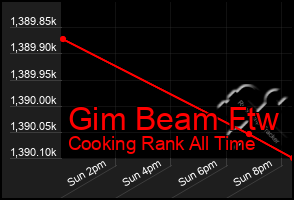 Total Graph of Gim Beam Ftw