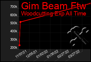 Total Graph of Gim Beam Ftw