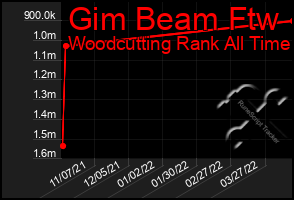 Total Graph of Gim Beam Ftw