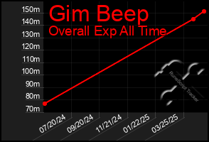 Total Graph of Gim Beep