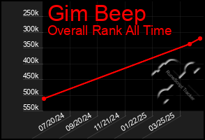 Total Graph of Gim Beep