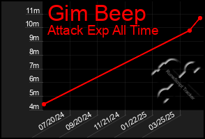 Total Graph of Gim Beep
