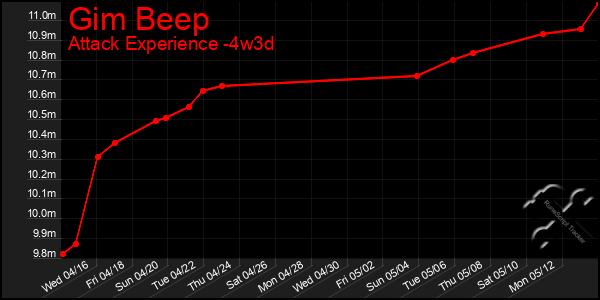 Last 31 Days Graph of Gim Beep