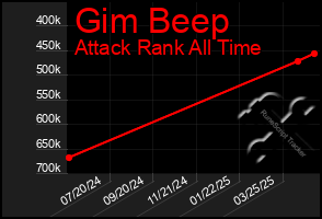 Total Graph of Gim Beep