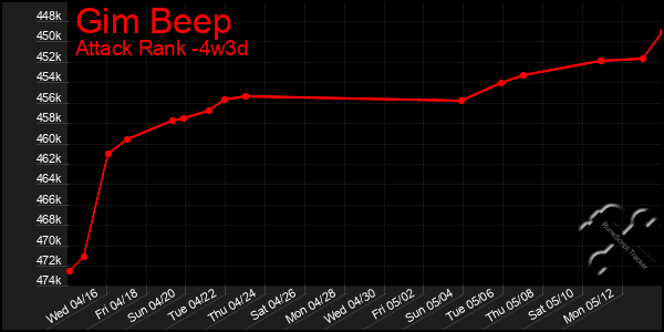 Last 31 Days Graph of Gim Beep