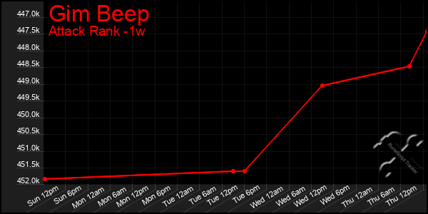 Last 7 Days Graph of Gim Beep
