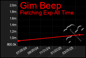 Total Graph of Gim Beep