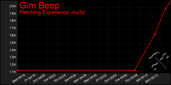 Last 31 Days Graph of Gim Beep