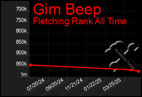 Total Graph of Gim Beep