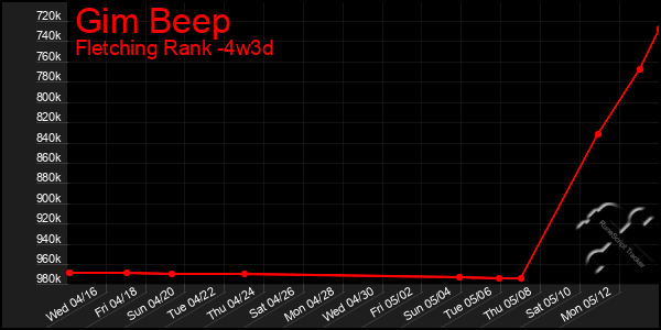 Last 31 Days Graph of Gim Beep