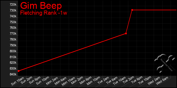 Last 7 Days Graph of Gim Beep