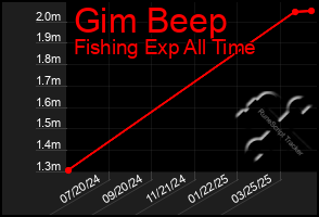 Total Graph of Gim Beep