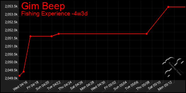 Last 31 Days Graph of Gim Beep