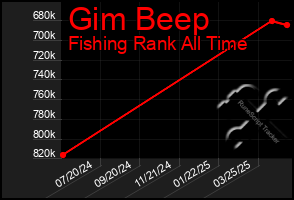 Total Graph of Gim Beep