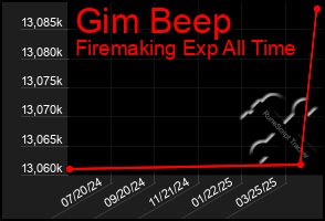 Total Graph of Gim Beep