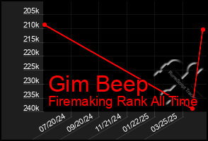Total Graph of Gim Beep