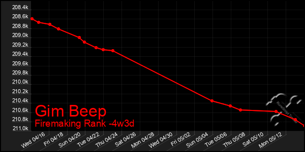Last 31 Days Graph of Gim Beep