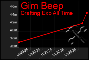 Total Graph of Gim Beep
