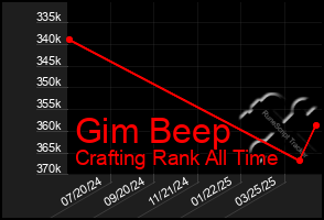 Total Graph of Gim Beep
