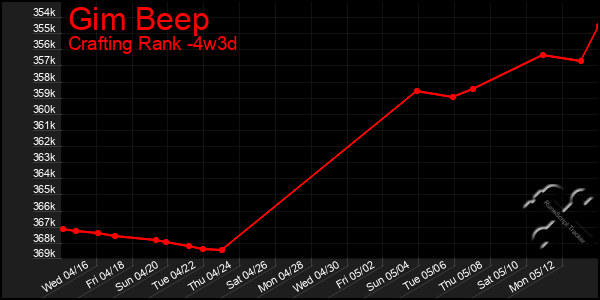 Last 31 Days Graph of Gim Beep