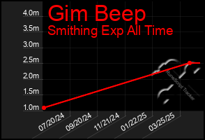 Total Graph of Gim Beep