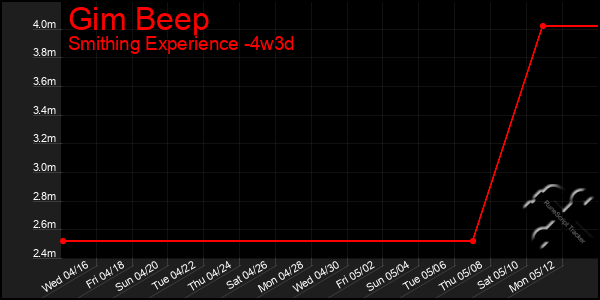 Last 31 Days Graph of Gim Beep
