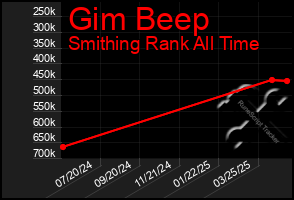 Total Graph of Gim Beep