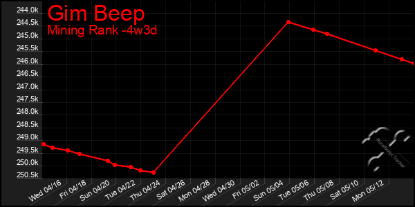 Last 31 Days Graph of Gim Beep