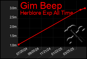 Total Graph of Gim Beep