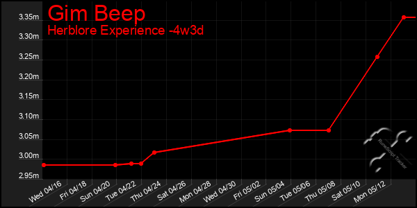 Last 31 Days Graph of Gim Beep
