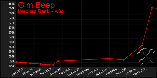 Last 31 Days Graph of Gim Beep