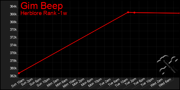Last 7 Days Graph of Gim Beep