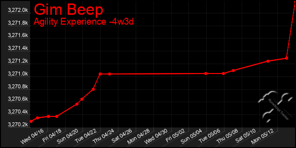 Last 31 Days Graph of Gim Beep
