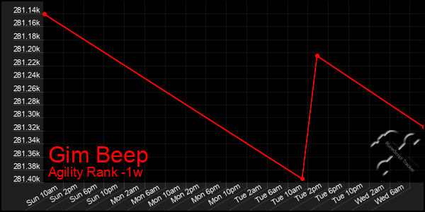 Last 7 Days Graph of Gim Beep