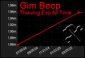 Total Graph of Gim Beep