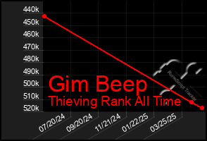 Total Graph of Gim Beep