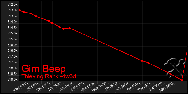 Last 31 Days Graph of Gim Beep