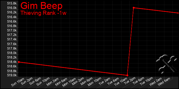 Last 7 Days Graph of Gim Beep