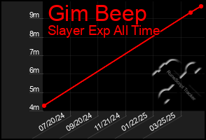 Total Graph of Gim Beep