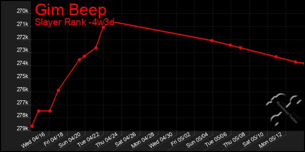 Last 31 Days Graph of Gim Beep