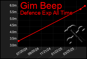 Total Graph of Gim Beep