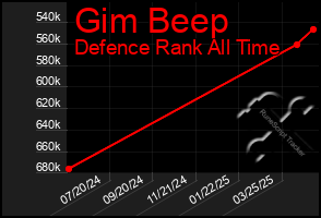 Total Graph of Gim Beep