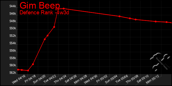 Last 31 Days Graph of Gim Beep