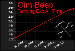 Total Graph of Gim Beep